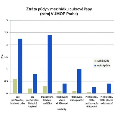 Ztráta půdy v meziřádku cukrové řepy (zdroj VÚMOP Praha)