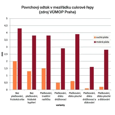Povrchový odtok v meziřádku cukrové řepy (zdroj VÚMOP Praha)