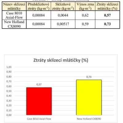 Srovnání ztrát sklízecích mlátiček